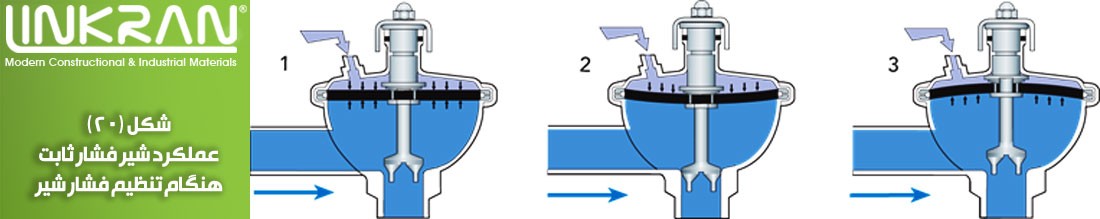 عملکرد شیر فشار ثابت هنگام تنظیم فشار شیر - اتصالات در سیستم لوله کشی - گروه صنعتی لینکران linkran