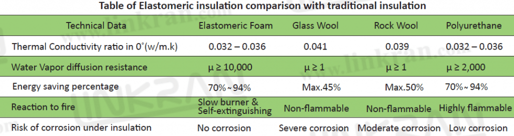 Linkran-Table of Elastomeric insulation comparison with traditional insulation